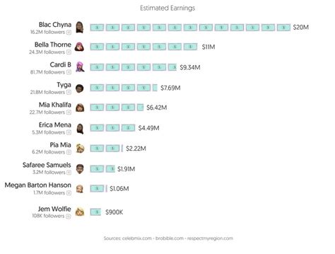 who makes the most on onlyfans 2023|Onlyfans Statistics 2024 By Earnings and Top Creators